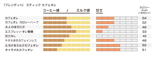 商品の特長 スティックはいろいろな種類がありますが 甘さのレベルと